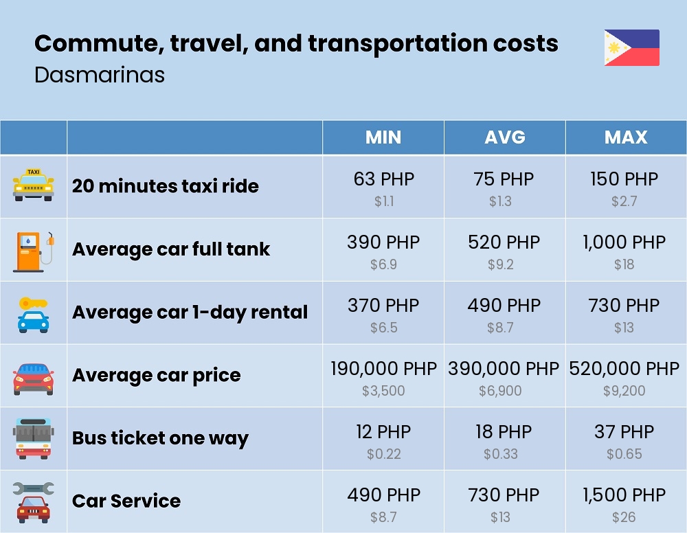 Chart showing the prices and cost of commute, travel, and transportation in Dasmarinas