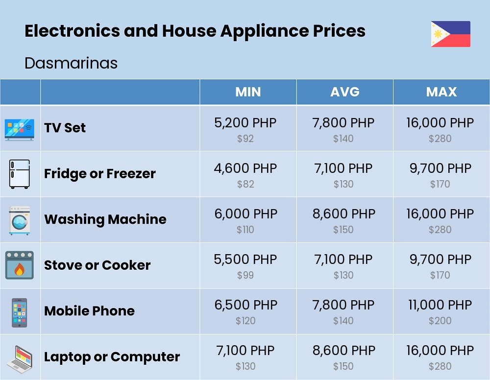 Chart showing the prices and cost of electronic devices and appliances in Dasmarinas