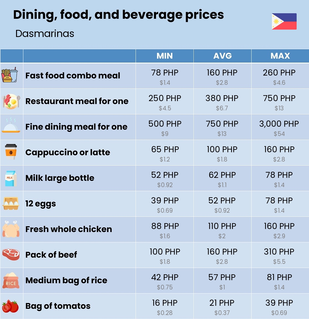 Chart showing the prices and cost of grocery, food, restaurant meals, market, and beverages in Dasmarinas