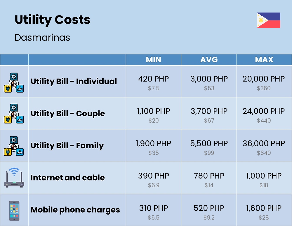 Chart showing the prices and cost of utility, energy, water, and gas for a family in Dasmarinas