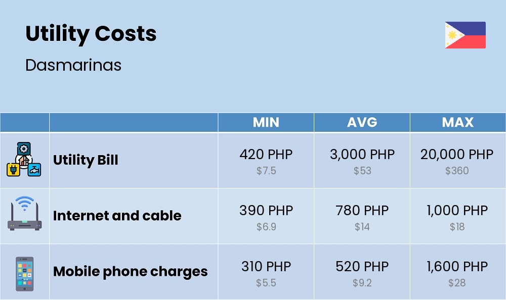 Chart showing the prices and cost of utility, energy, water, and gas for a single person in Dasmarinas