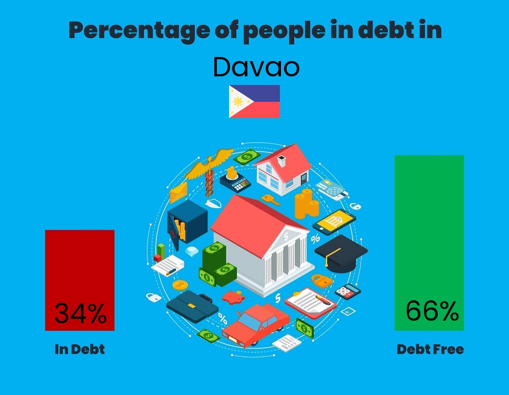 Chart showing the percentage of couples who are in debt in Davao