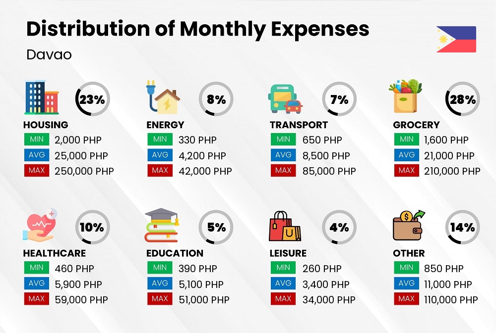 Distribution of monthly cost of living expenses in Davao