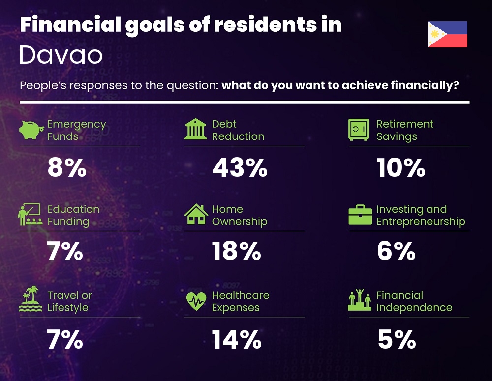 Financial goals and targets of couples living in Davao