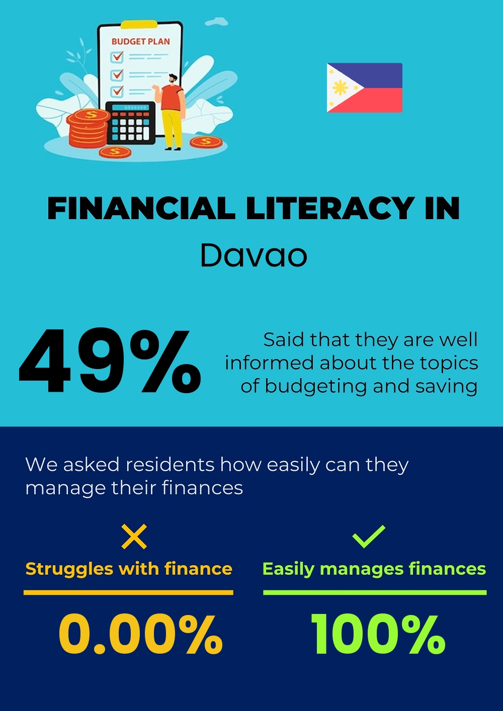 Financial literacy and difficulty in budgeting and financial planning in Davao