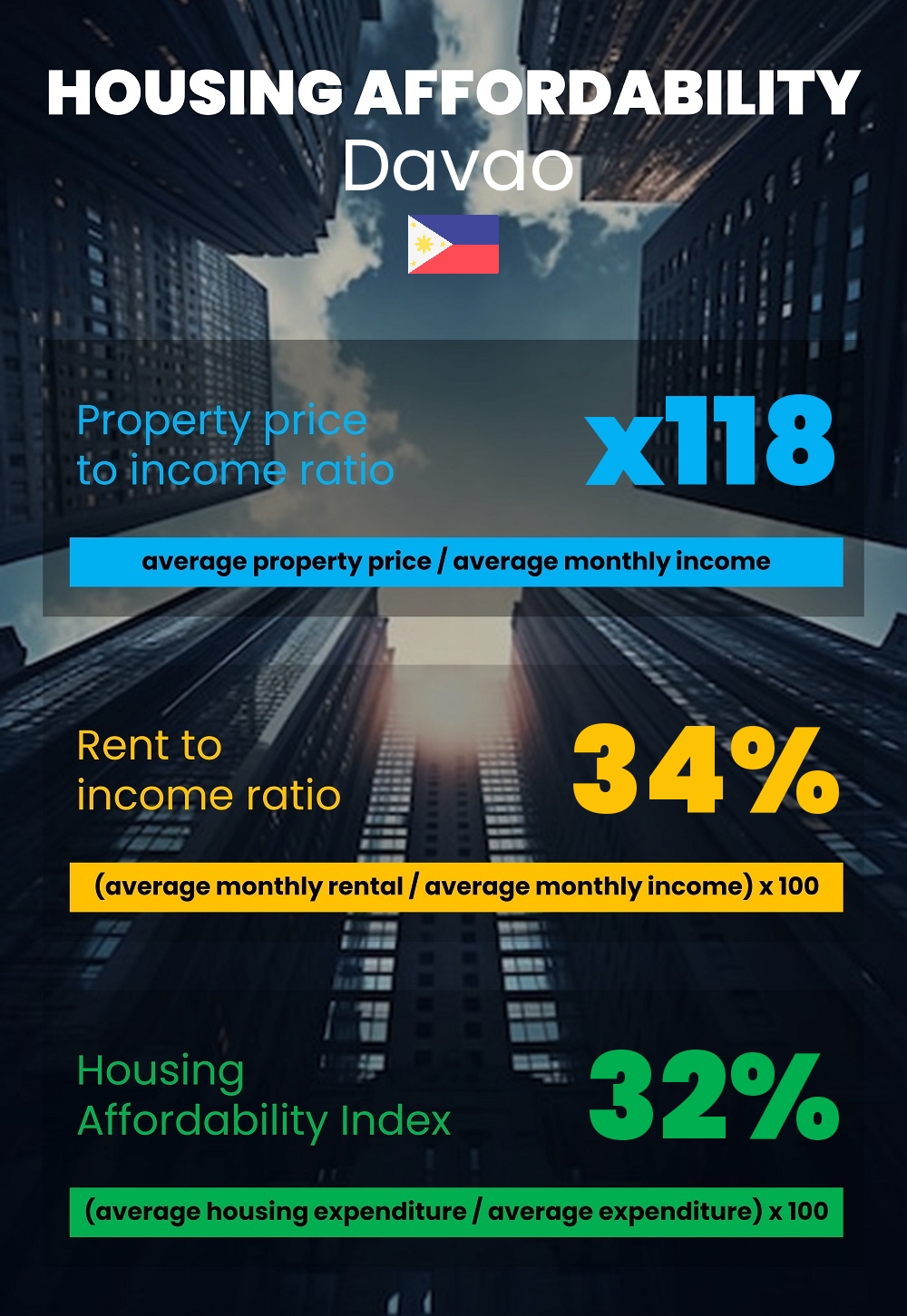 Housing and accommodation affordability, property price to income ratio, rent to income ratio, and housing affordability index chart in Davao