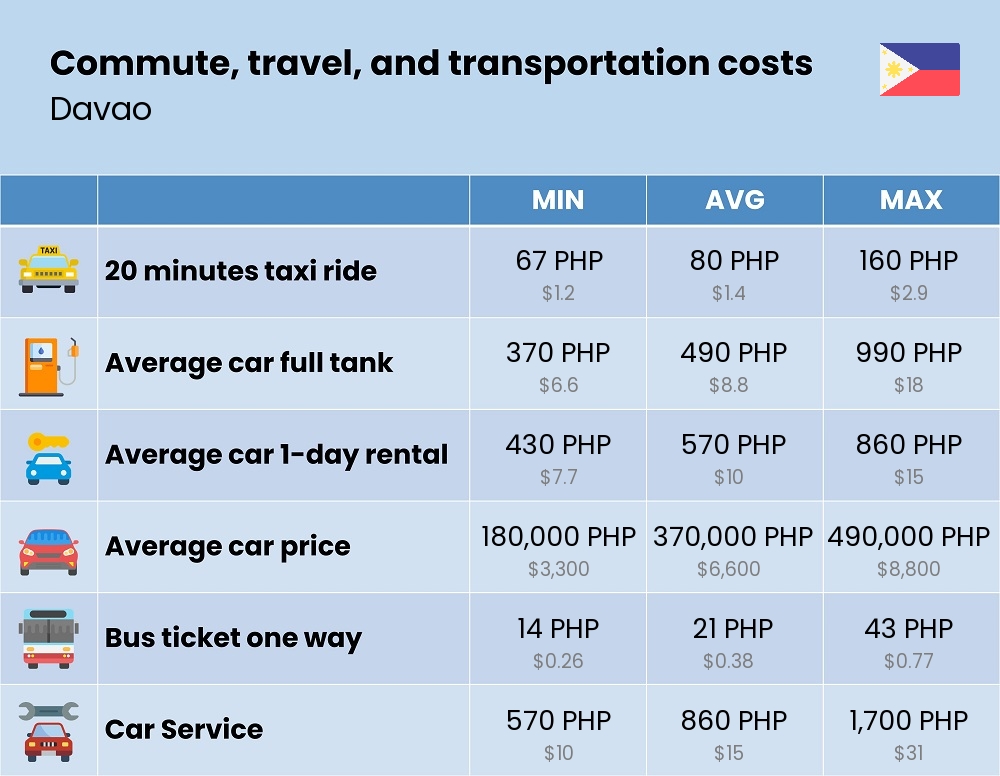 Chart showing the prices and cost of commute, travel, and transportation in Davao