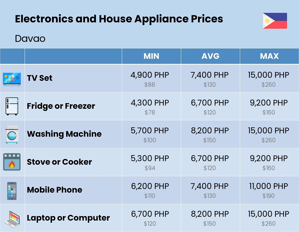 Chart showing the prices and cost of electronic devices and appliances in Davao