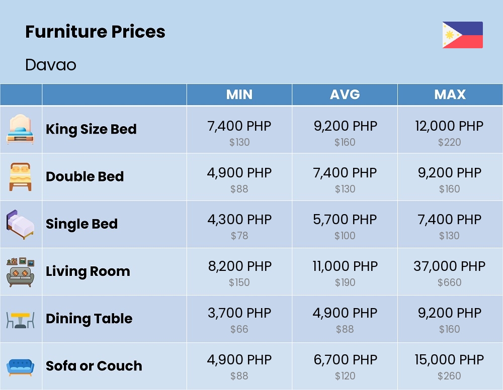 Chart showing the prices and cost of furniture in Davao