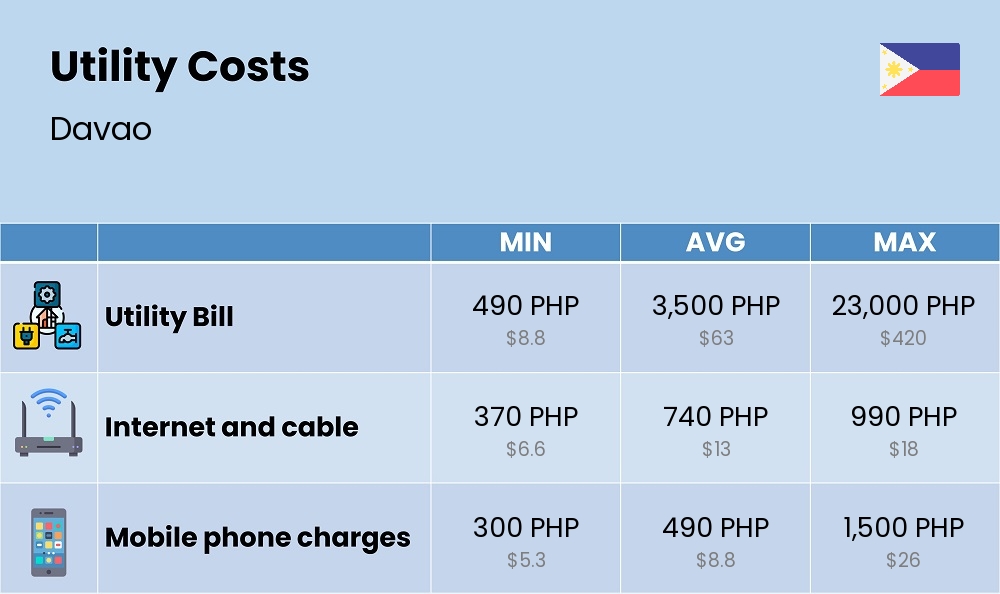 Chart showing the prices and cost of utility, energy, water, and gas for a single person in Davao