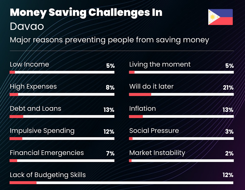 Reasons that make it difficult for couples to save money in Davao