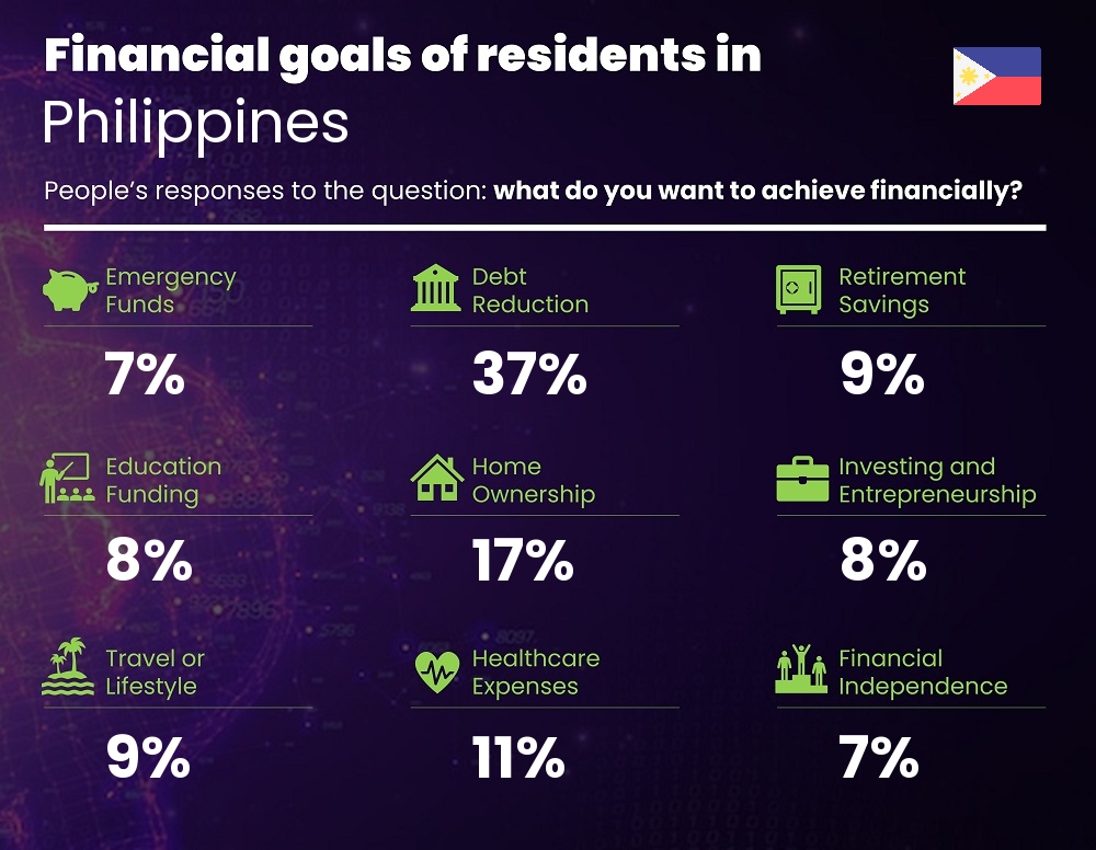 Financial goals and targets of couples living in Philippines