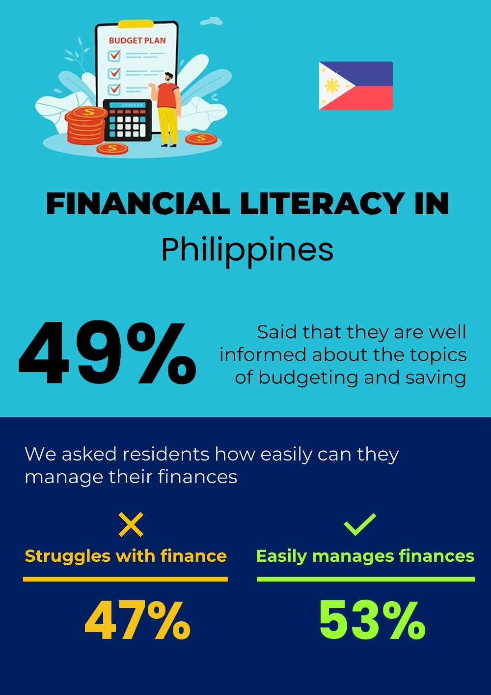 Financial literacy and difficulty in budgeting and financial planning for couples in Philippines