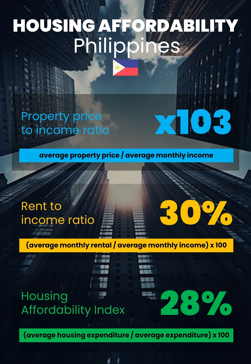 Housing and accommodation affordability, property price to income ratio, rent to income ratio, and housing affordability index chart in Philippines