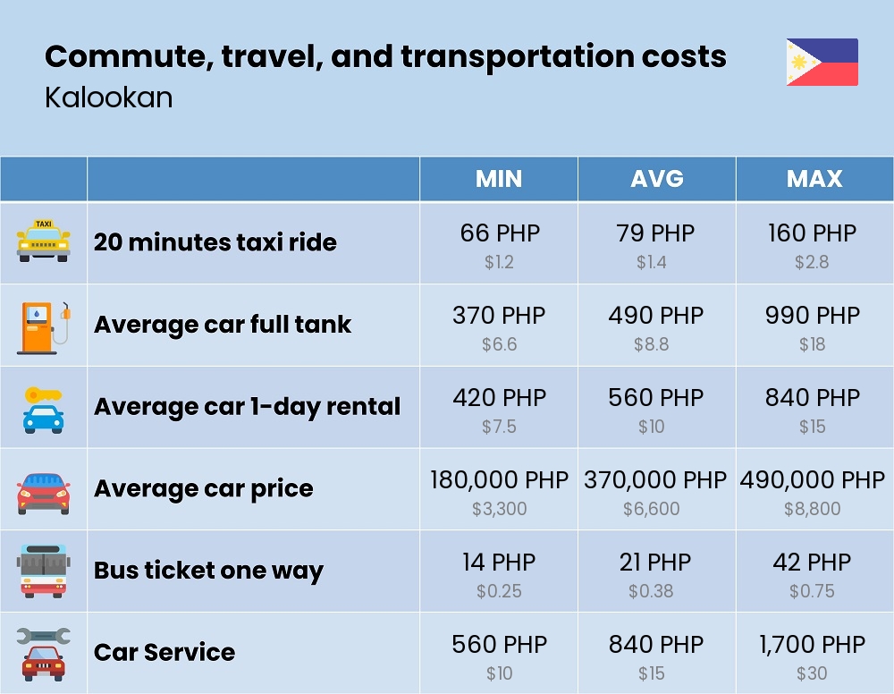 Chart showing the prices and cost of commute, travel, and transportation in Kalookan