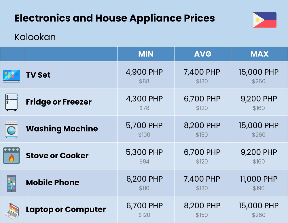 Chart showing the prices and cost of electronic devices and appliances in Kalookan