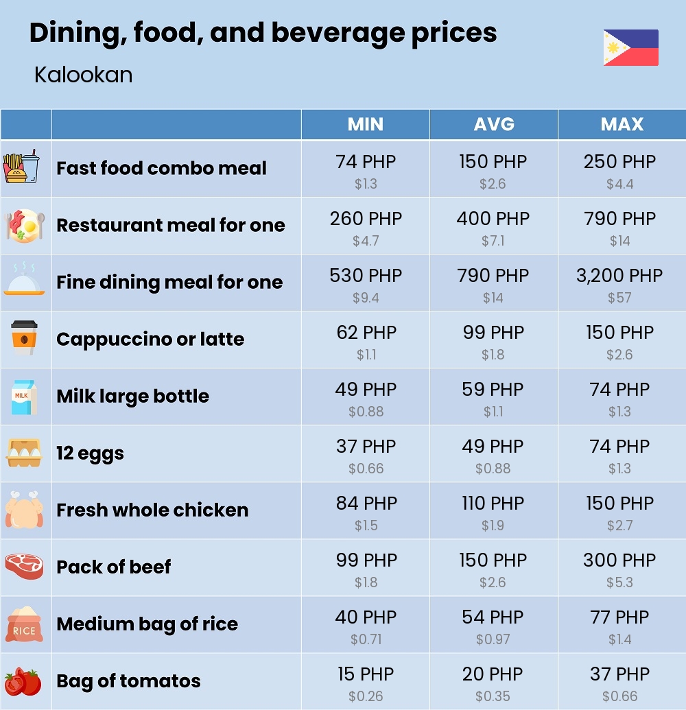 Chart showing the prices and cost of grocery, food, restaurant meals, market, and beverages in Kalookan