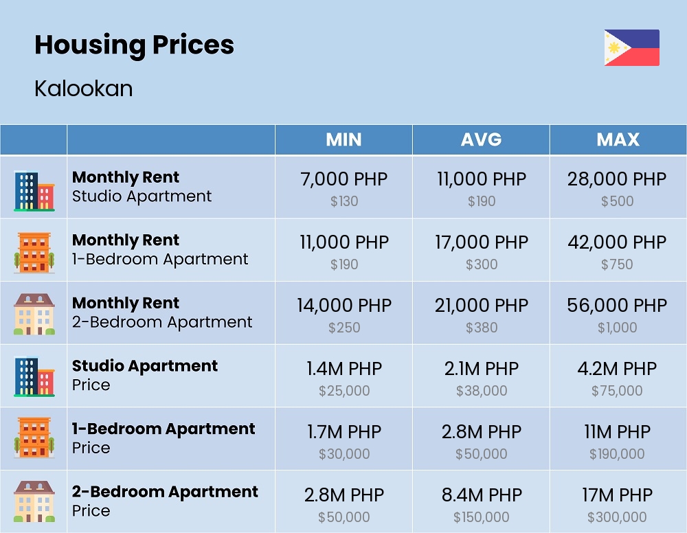 Chart showing the prices and cost of housing, accommodation, and rent in Kalookan