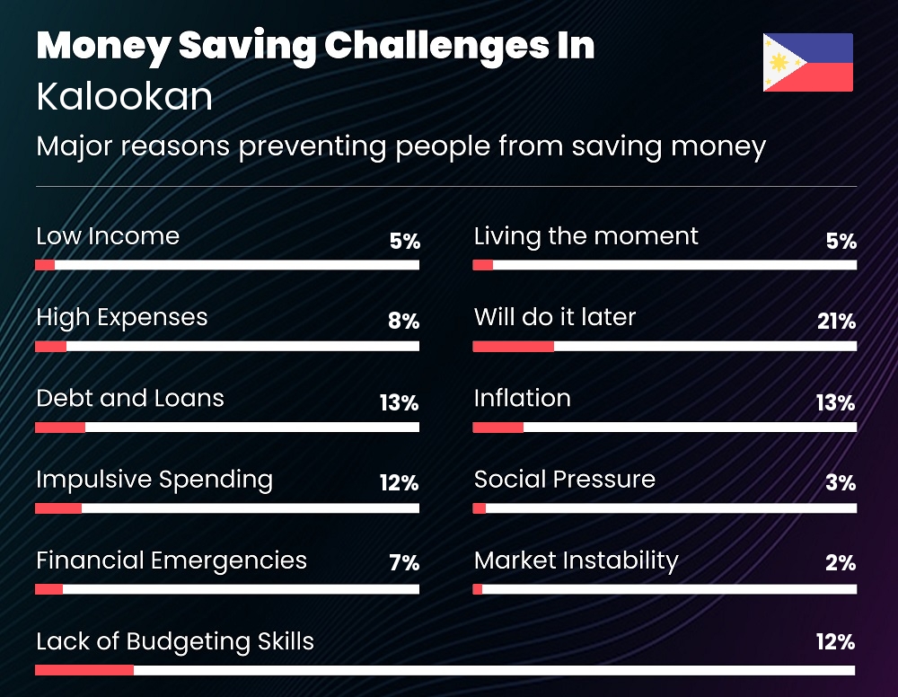 Reasons that make it difficult for families to save money in Kalookan