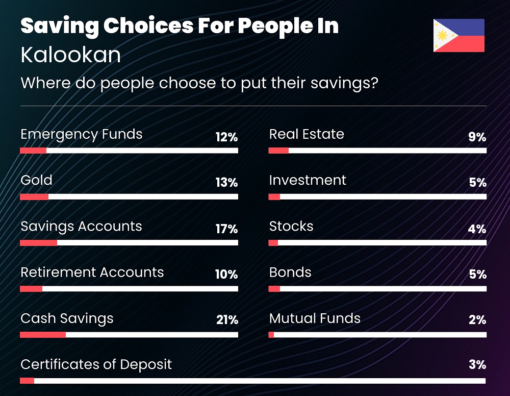 Where do families choose to put their savings in Kalookan