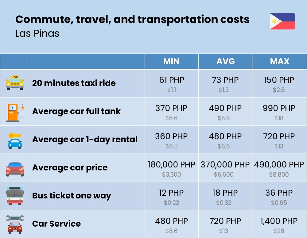 Chart showing the prices and cost of commute, travel, and transportation in Las Pinas