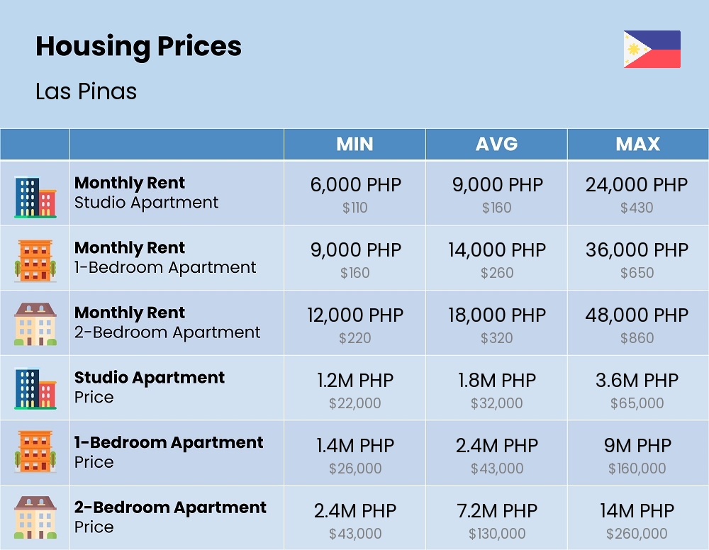 Chart showing the prices and cost of housing, accommodation, and rent in Las Pinas