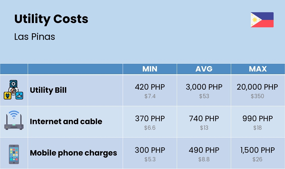 Chart showing the prices and cost of utility, energy, water, and gas for a single person in Las Pinas