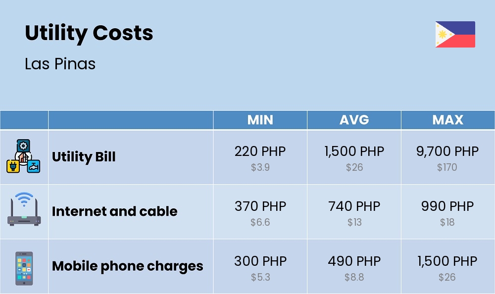 Chart showing the prices and cost of utility, energy, water, and gas for a student in Las Pinas