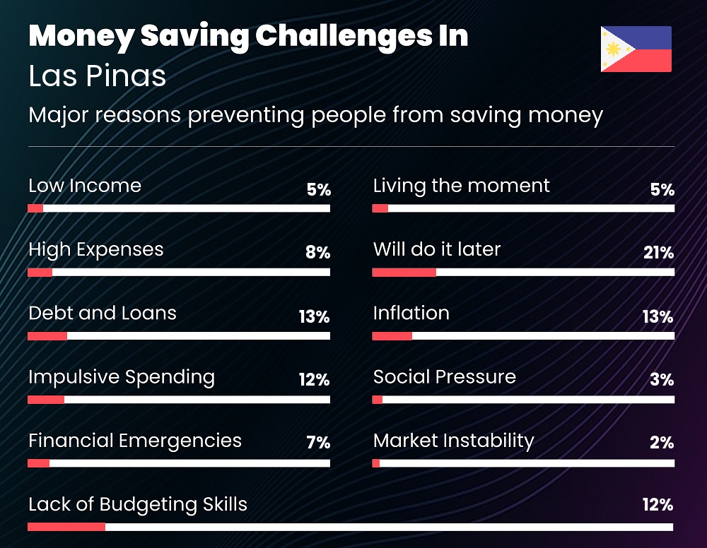 Reasons that make it difficult for couples to save money in Las Pinas