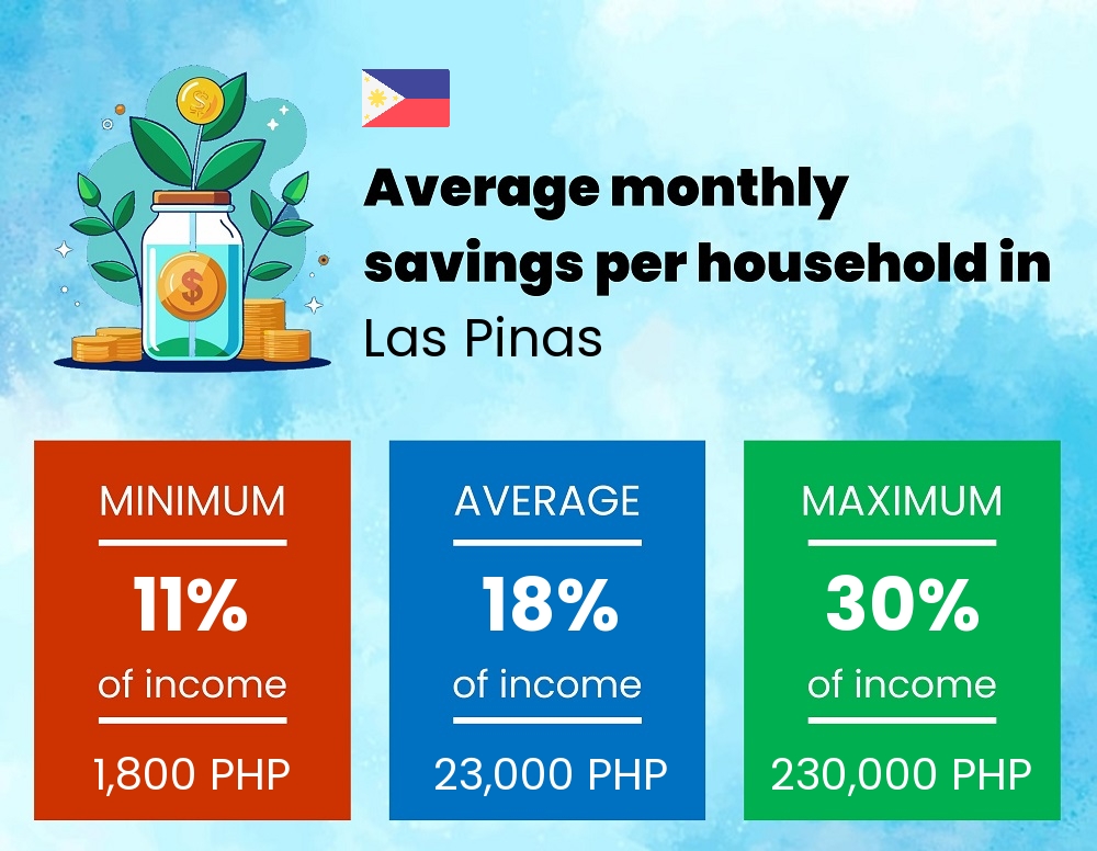 Savings to income ratio in Las Pinas