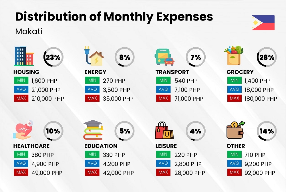 Distribution of monthly cost of living expenses in Makati