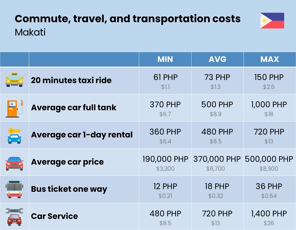 Chart showing the prices and cost of commute, travel, and transportation in Makati