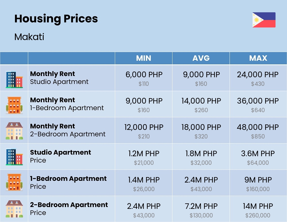 Chart showing the prices and cost of housing, accommodation, and rent in Makati