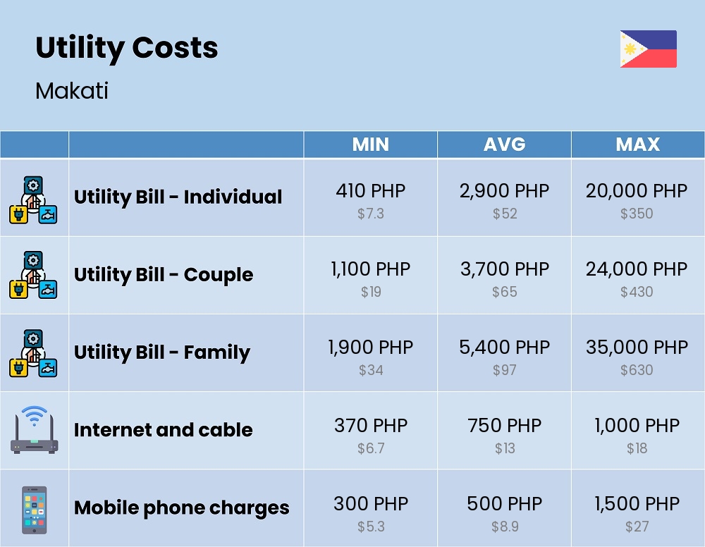 Chart showing the prices and cost of utility, energy, water, and gas for a family in Makati