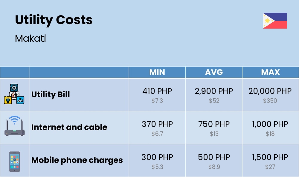 Chart showing the prices and cost of utility, energy, water, and gas for a single person in Makati