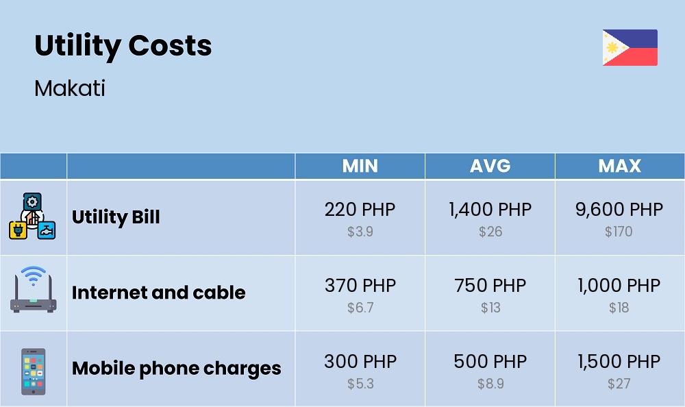 Chart showing the prices and cost of utility, energy, water, and gas for a student in Makati