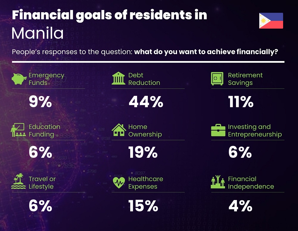 Financial goals and targets of couples living in Manila