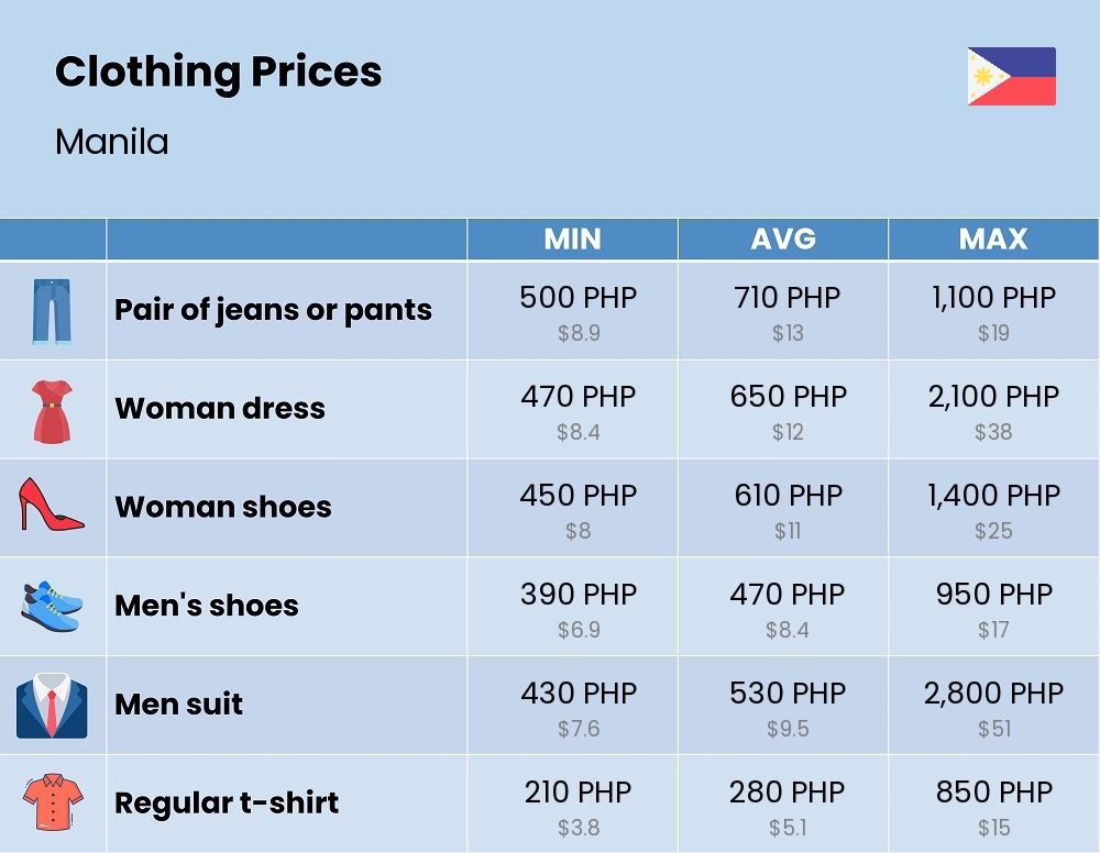 Chart showing the prices and cost of clothing and accessories in Manila