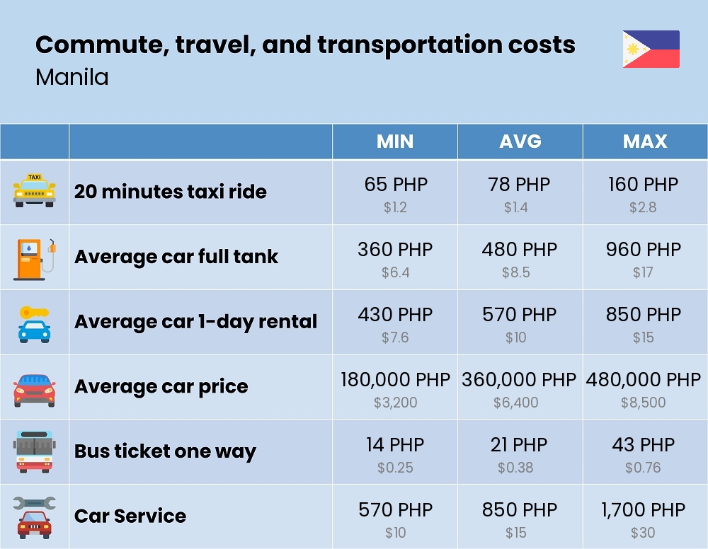 Chart showing the prices and cost of commute, travel, and transportation in Manila