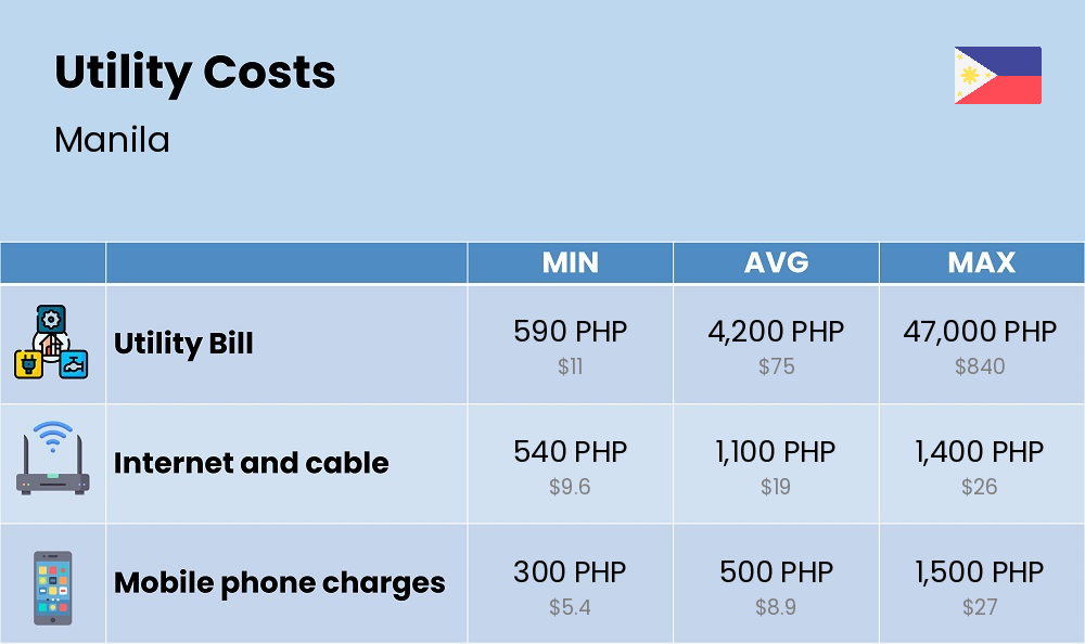 Chart showing the prices and cost of utility, energy, water, and gas for a single person in Manila Chart showing the prices and cost of utility, energy, water, and gas for a single person in Manila