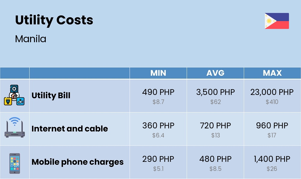 Chart showing the prices and cost of utility, energy, water, and gas in Manila