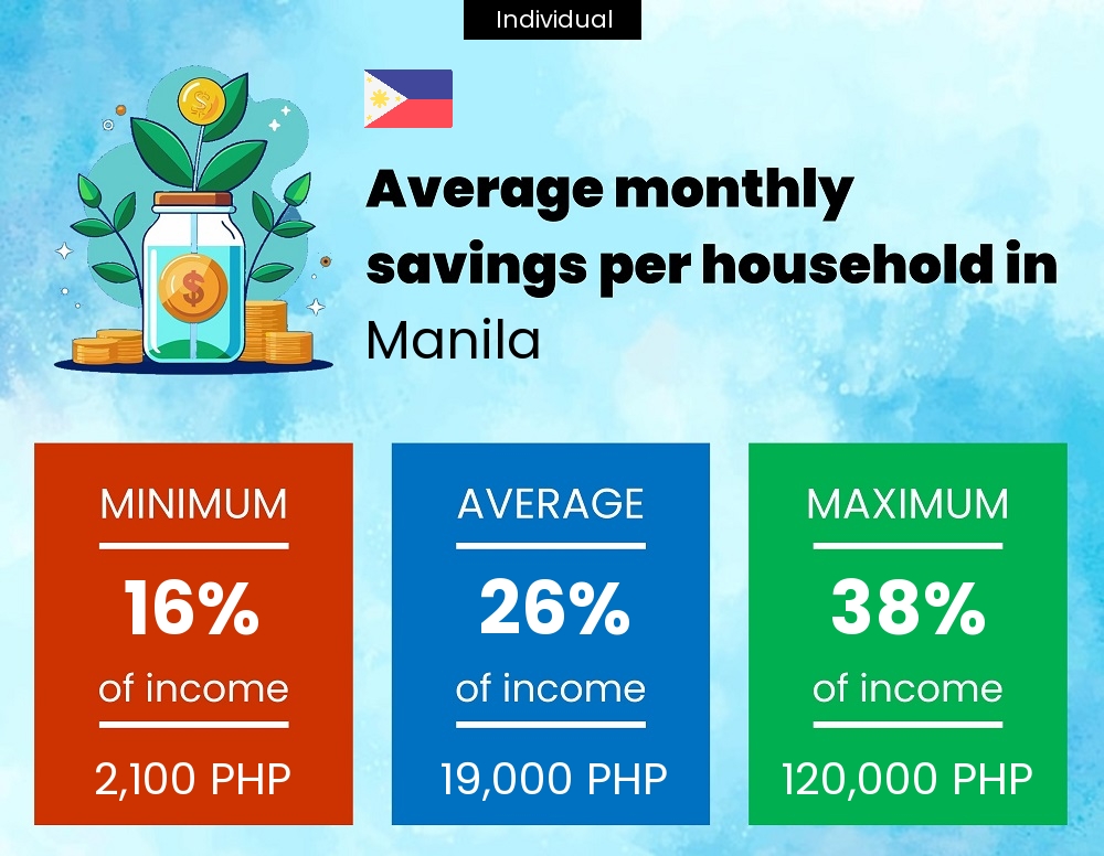 A single person savings to income ratio in Manila