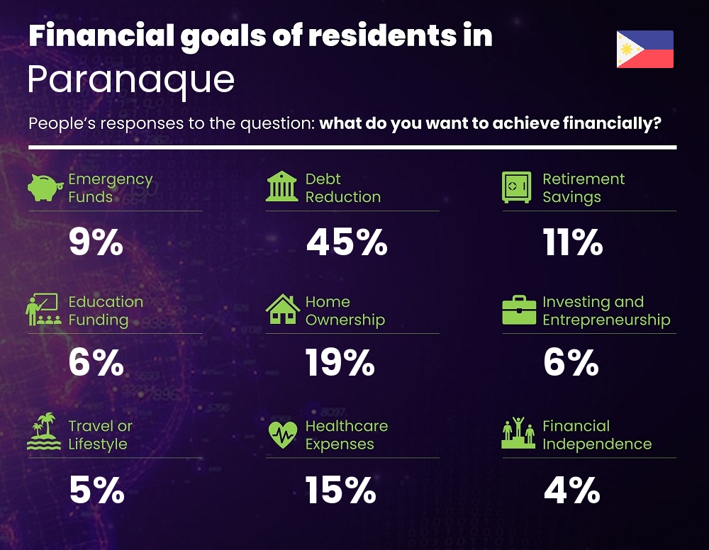 Financial goals and targets of families living in Paranaque