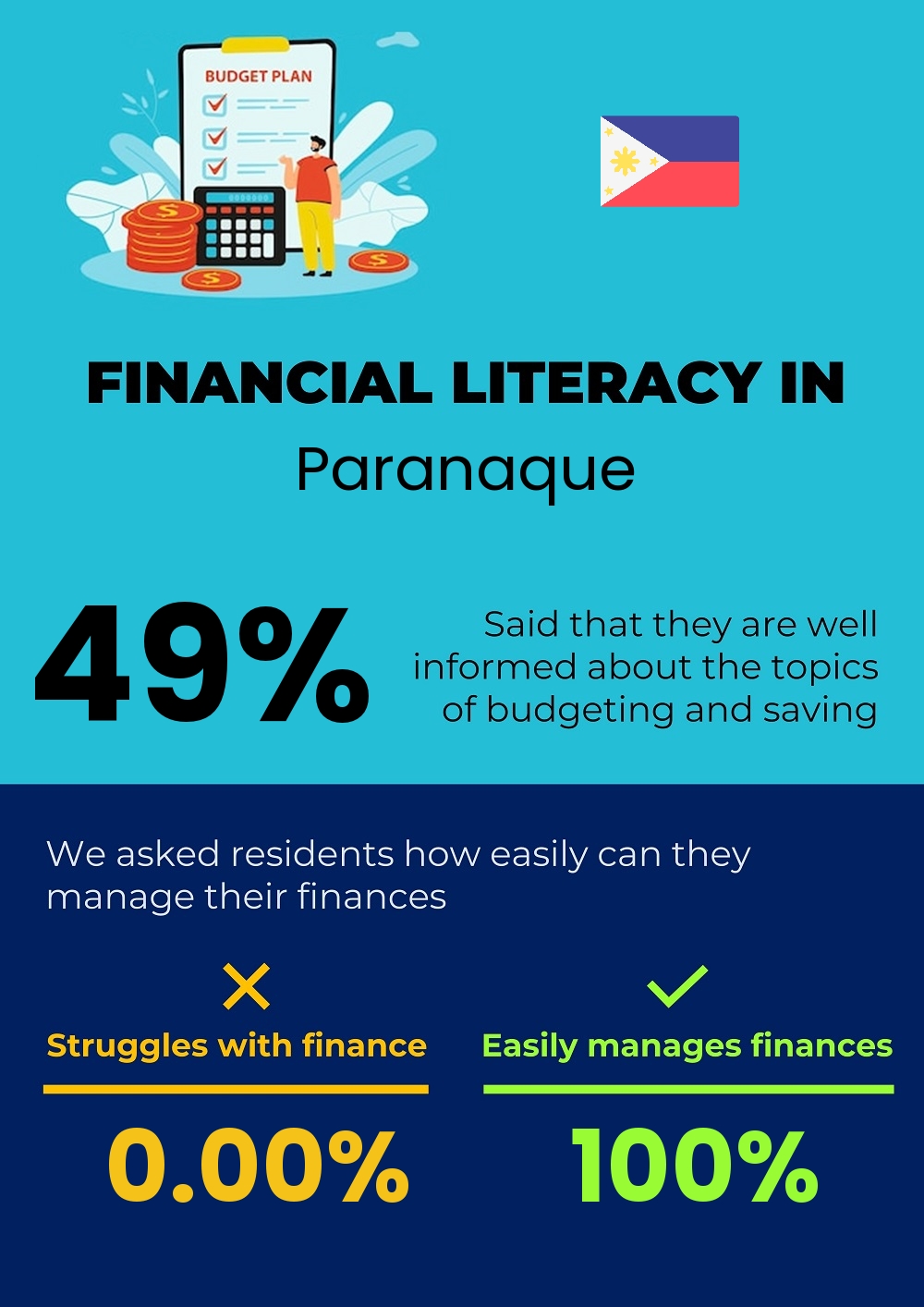 Financial literacy and difficulty in budgeting and financial planning for families in Paranaque