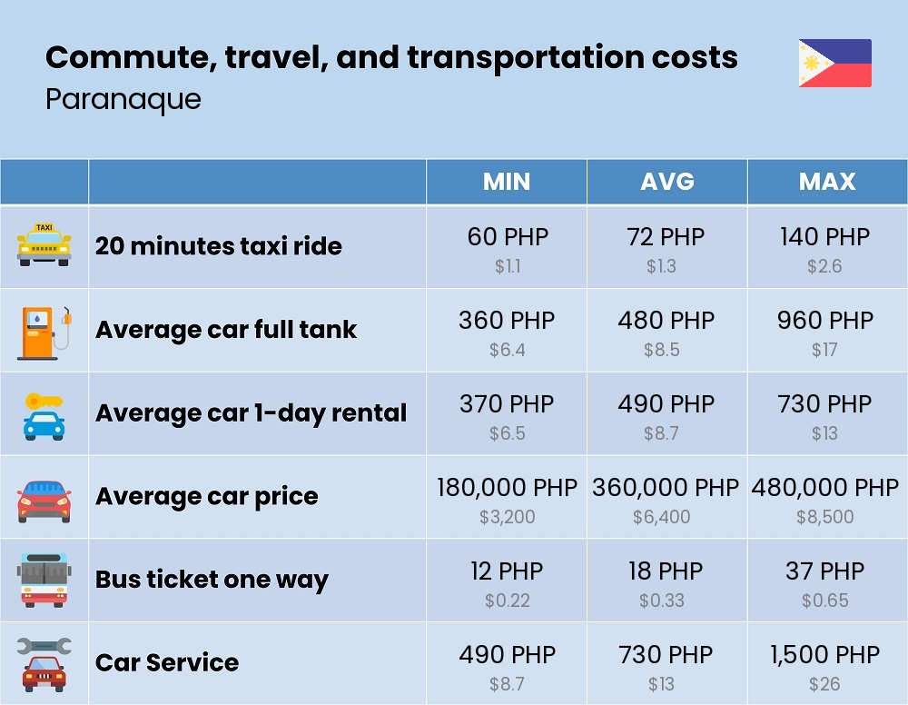 Chart showing the prices and cost of commute, travel, and transportation in Paranaque