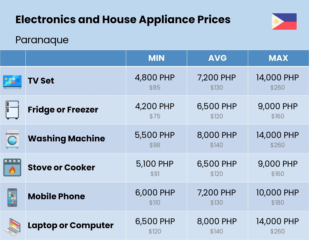 Chart showing the prices and cost of electronic devices and appliances in Paranaque