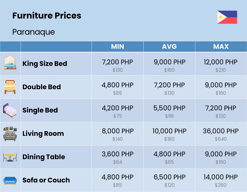 Chart showing the prices and cost of furniture in Paranaque