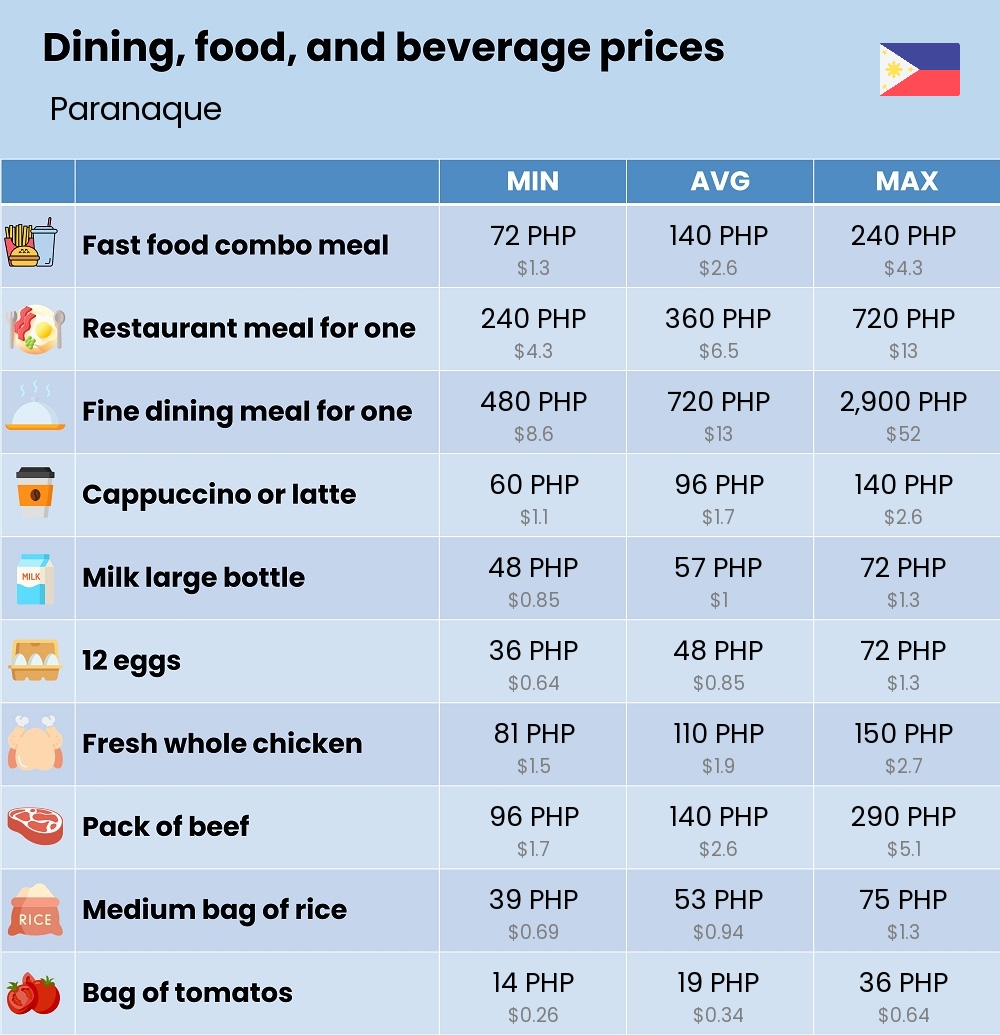 Chart showing the prices and cost of grocery, food, restaurant meals, market, and beverages in Paranaque