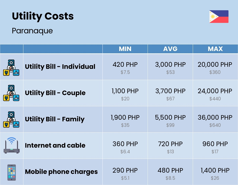 Chart showing the prices and cost of utility, energy, water, and gas for a family in Paranaque