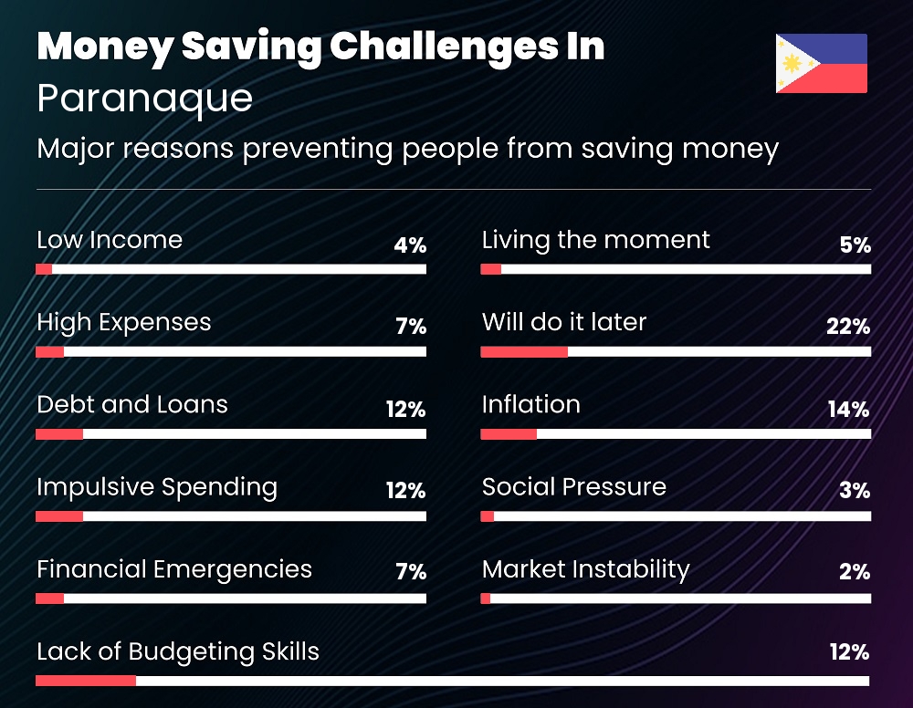 Reasons that make it difficult for couples to save money in Paranaque